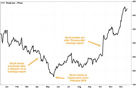 Chart Tesla Stock Price Today : Tesla The Triple Wtf Chart Of The Year ...