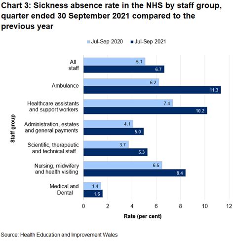 Sickness Absence In The NHS July To September 2021 GOV WALES