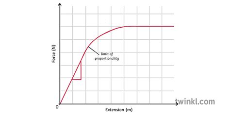 Hookes Law Graph Secondary Forces Science 1 Illustration Twinkl