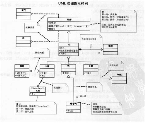 Uml类图图示样例 选自《大话设计模式》 Csdn博客