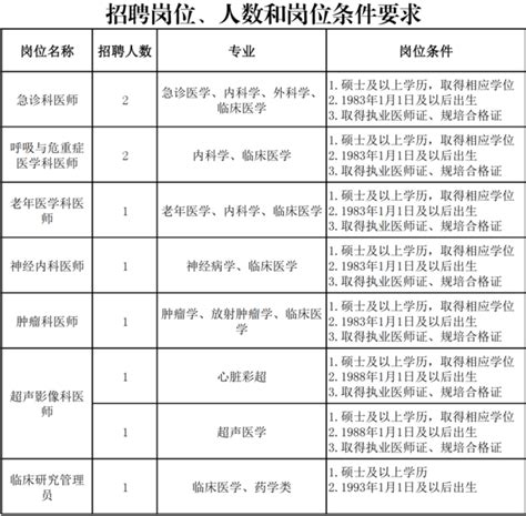 成都市第二人民医院招聘公告 四川好工作