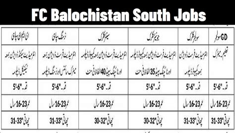 FC Balochistan South Jobs 2022