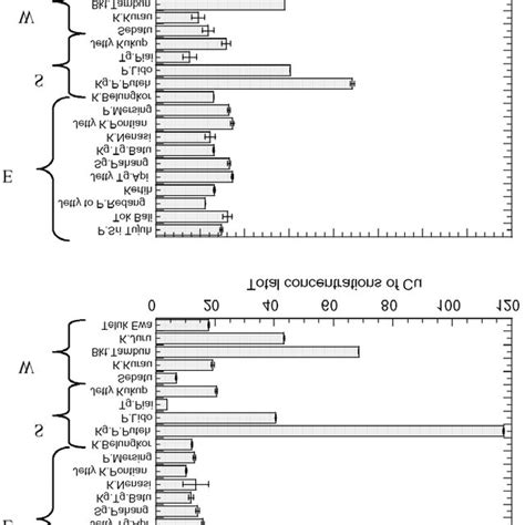 Total Concentrations Mean μgg Dry Weight ± Standard Error Of Cu And