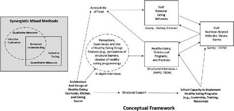 Conceptual Framework for Synergistic Mixed Methods Study of the Role of... | Download Scientific ...