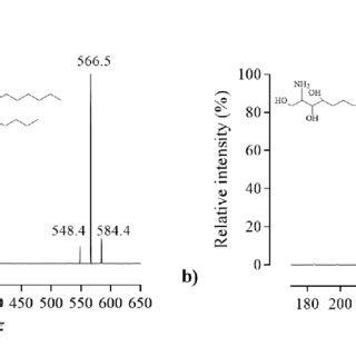 Cid Product Ion Esi Ms Ms Spectra In Positive Ionisation Mode For A