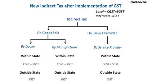 Indirect Taxes Before And After Gst Chapter 1 Gst Basics