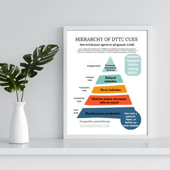 Dttc Hierarchy Of Cues Handout Speech Cas Handout Apraxia Speech Therapy