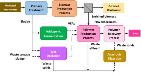 Wastewater Treatment Process Flow Chart