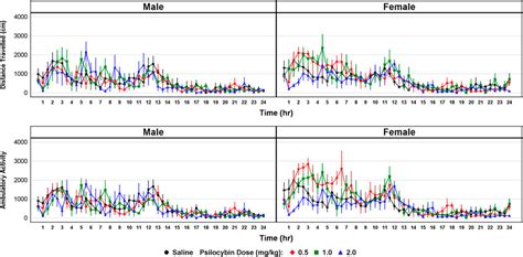 Frontiers Psilocybin Sex Dependently Reduces Alcohol Consumption In