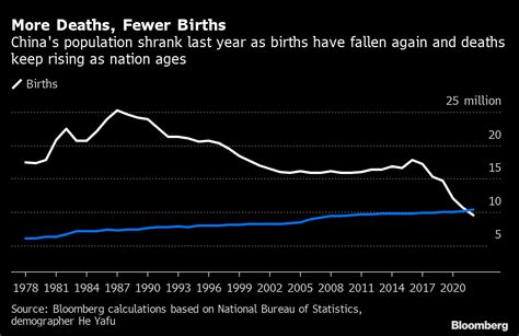 中国の人口、2022年に減少－毛沢東時代の1961年以来 Bloomberg