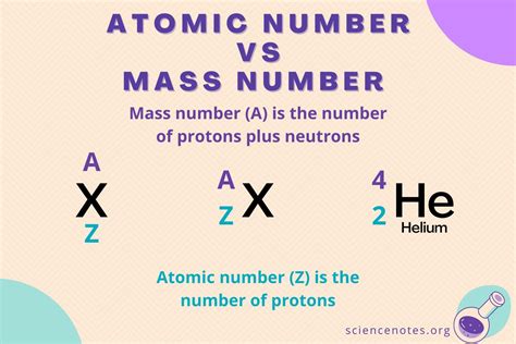 What Is an Atomic Number? Definition and Examples | Atomic number ...