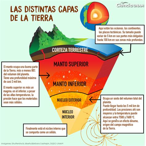 Infografia De La Litosfera Y Demas Capas De La Tierra Artofit