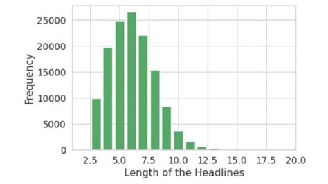 Graphical Representation Of Length Frequency Distribution Download Scientific Diagram