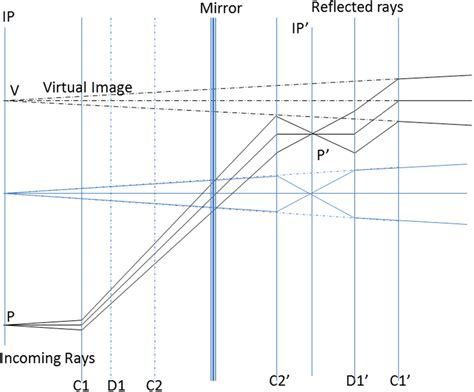 Unfolded Paraxial Rays For Optimized Lenslet Download Scientific Diagram