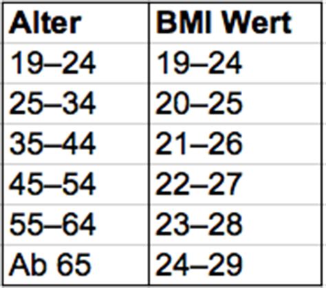 Warum Der Body Mass Index Bmi Berholt Ist