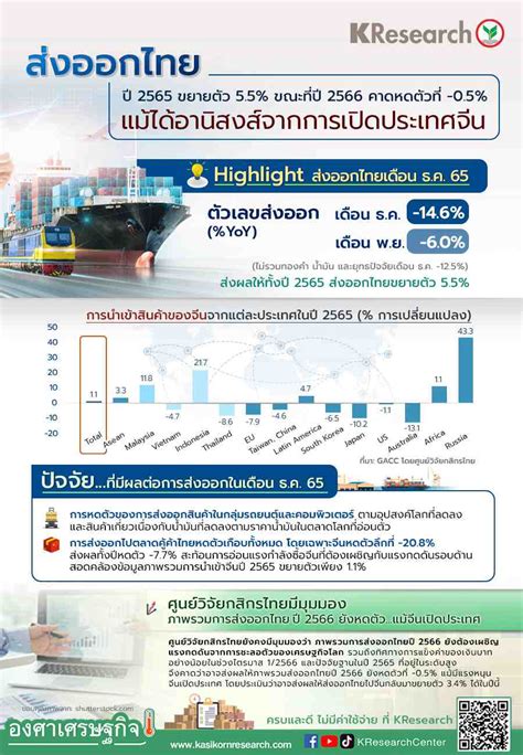 ส่งออกไทย ปี 2565 ขยายตัว 55 ขณะที่ปี 2566 คาดหดตัวที่ 05 แม้ได้