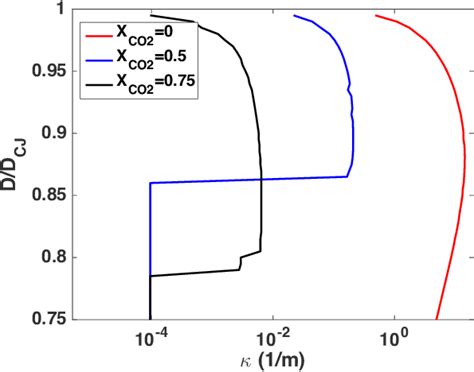 Detonation Speed As A Function Of Curvature For Znd Detonation Wave