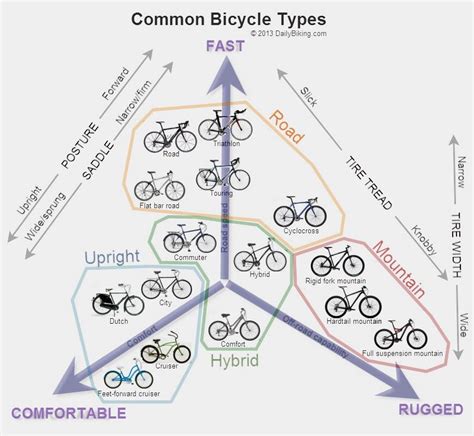 Bicycle types – Artofit