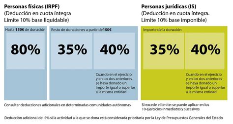 Deducciones Fiscales Por Donativos Fundaci N Anefun