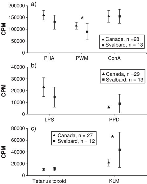 The Lymphocyte Proliferation Response After Stimulation With A