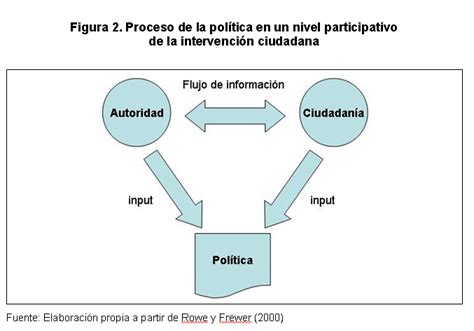 Pasivo Susurro Cruzar Cuales Son Las Diferentes Formas De Participacion