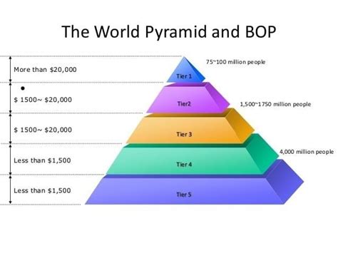 Bottom Of The Pyramid Alchetron The Free Social Encyclopedia