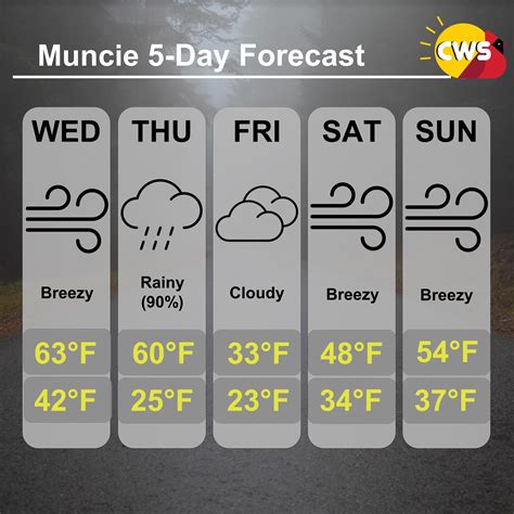 5 Day Forecast For Wed 2 15 23 To Sun 2 19 23 Cardinal Weather Service