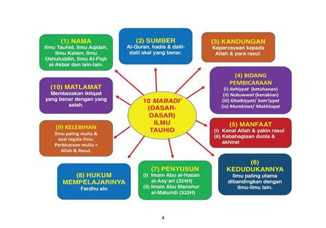 Ringkasan Sifat 20 Spi 91 Galeri Ilmu