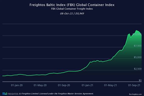 Will Ocean Freight Rates Continue To Increase In 2021 Sunnex