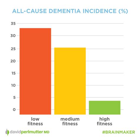 Dementia Reducing Your Risk Starts Today David Perlmutter Md