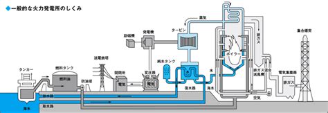 火力発電のメリット・デメリットをわかりやすく解説！ 石油から電気を生み出す仕組みとは？｜アスグリ