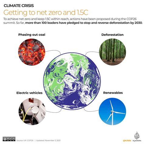 TAKE A LOOK | COP26 climate goals explained in maps and charts | News24