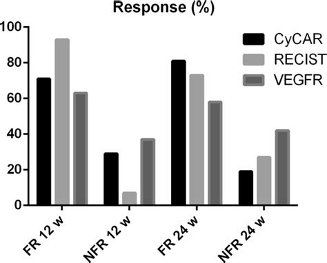 Evaluation Of Folfoxbevacizumab Response By Recist And Cycar Criteria