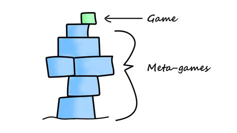 Concept of games and meta-games in real life and how it can change your career path