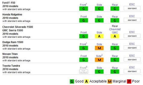 Crash Test Ratings - indyfasr