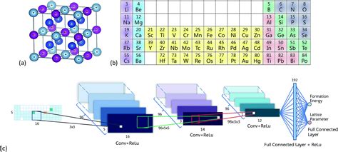 Periodic Table Fully Labeled Periodic Table Timeline