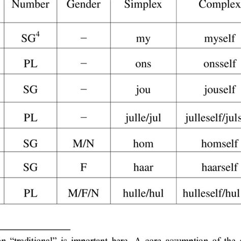 Reflexive Pronouns In Afrikaans Download Table