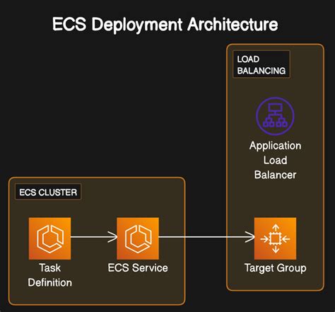 deploy  single container application  ecs  semabiaoscar apr