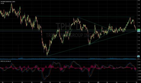 tph stock price  chart nysetph tradingview