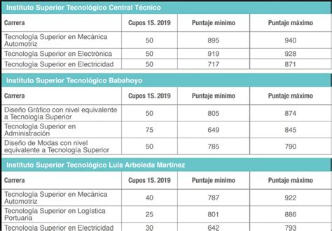 Puntajes Referenciales Ser Bachiller Senescyt SNNA 2025