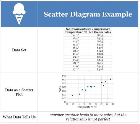 Scatter Diagram Types