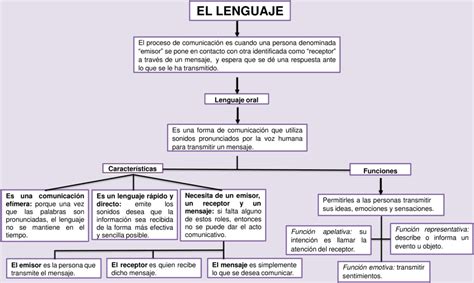 Mapas Conceptuales Del Lenguaje 【descargar】