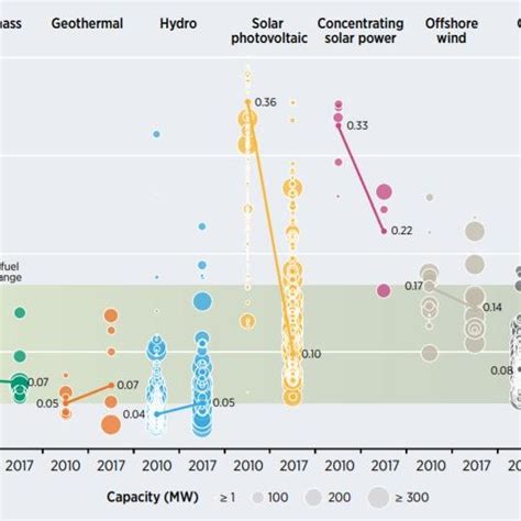 Global Levelised Cost Of Electricity From Utility Scale Renewable Power Download Scientific