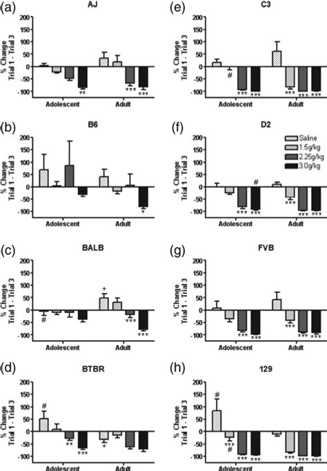 Genotype Modulates Agerelated Alterations In Sensitivity To The