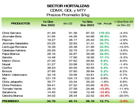 Aument Este Un El Ndice De Precios De La Canasta B Sica