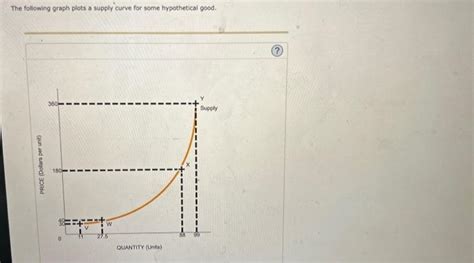 Solved The Following Graph Plots A Supply Curve For Some Chegg