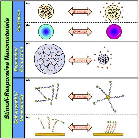 Figure 1 From Recent Developments In Stimuli Responsive Nanomaterials