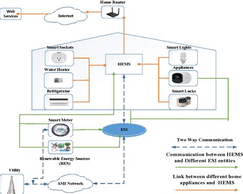 Figure 2 From Iot Based Smart Home Security Challenges Security