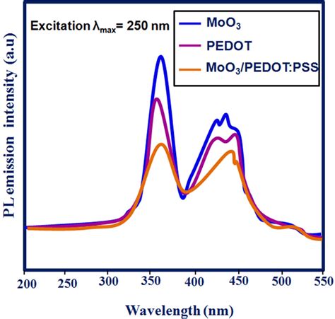 Photoluminescence Spectra Of PEDOT PSS MoO3 And PEDOT PSS MoO3