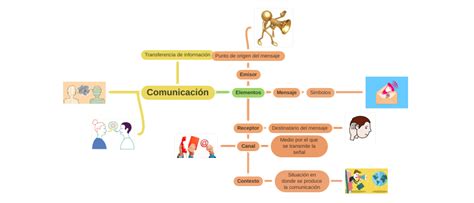 Comunicación Coggle Diagram